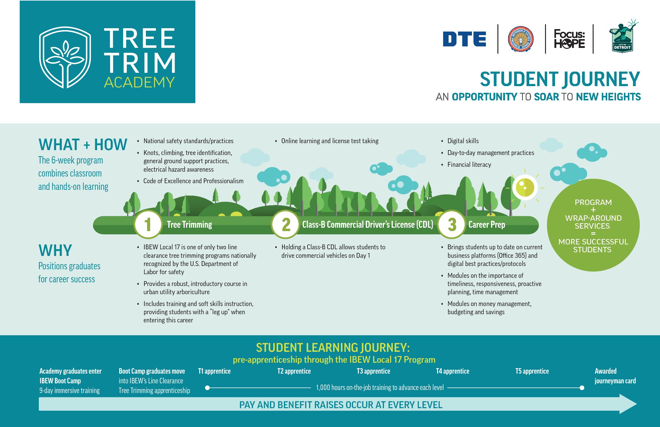 DTE Tree Trim Academy Infographic Journey